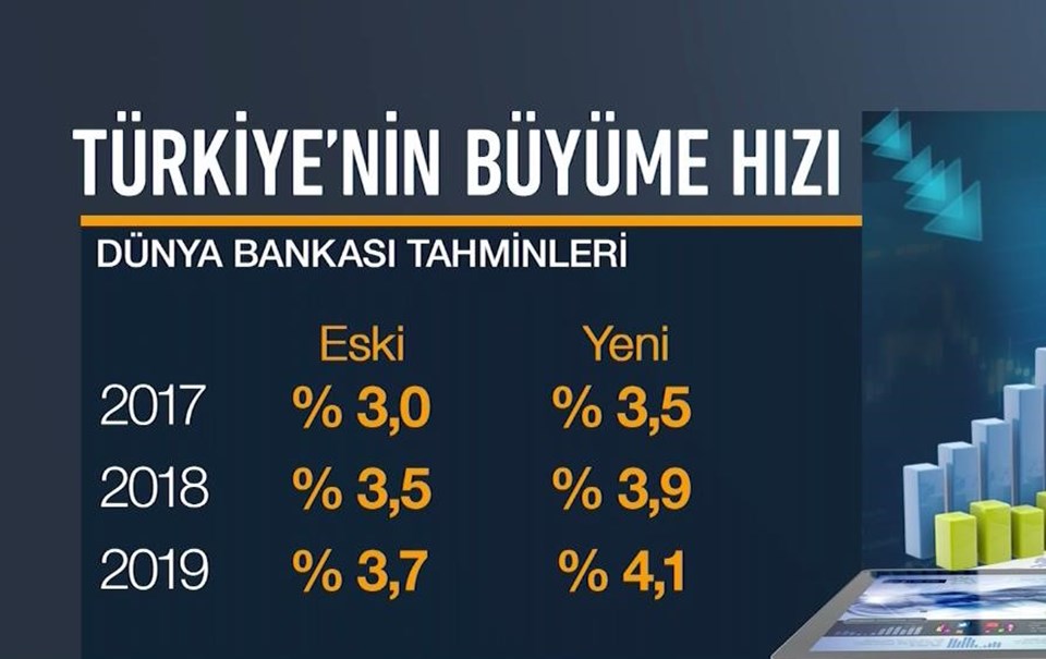 Dünya Bankası, Türkiye'nin büyüme beklentilerini yükseltti - 1