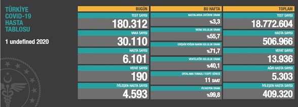 1 Aralik 2020 Corona Virus Tablosu 190 Can Kaybi 30 Bin 110 Yeni Vaka Son Dakika Turkiye Haberleri Ntv Haber