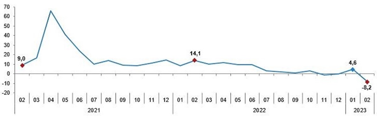 Sanayi üretiminin aylık bazda seyri (Kaynak: TÜİK)