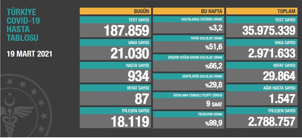 19 Mart 2021 corona virüs tablosu: 87 can kaybı, 21 bin 30 yeni vaka - 1