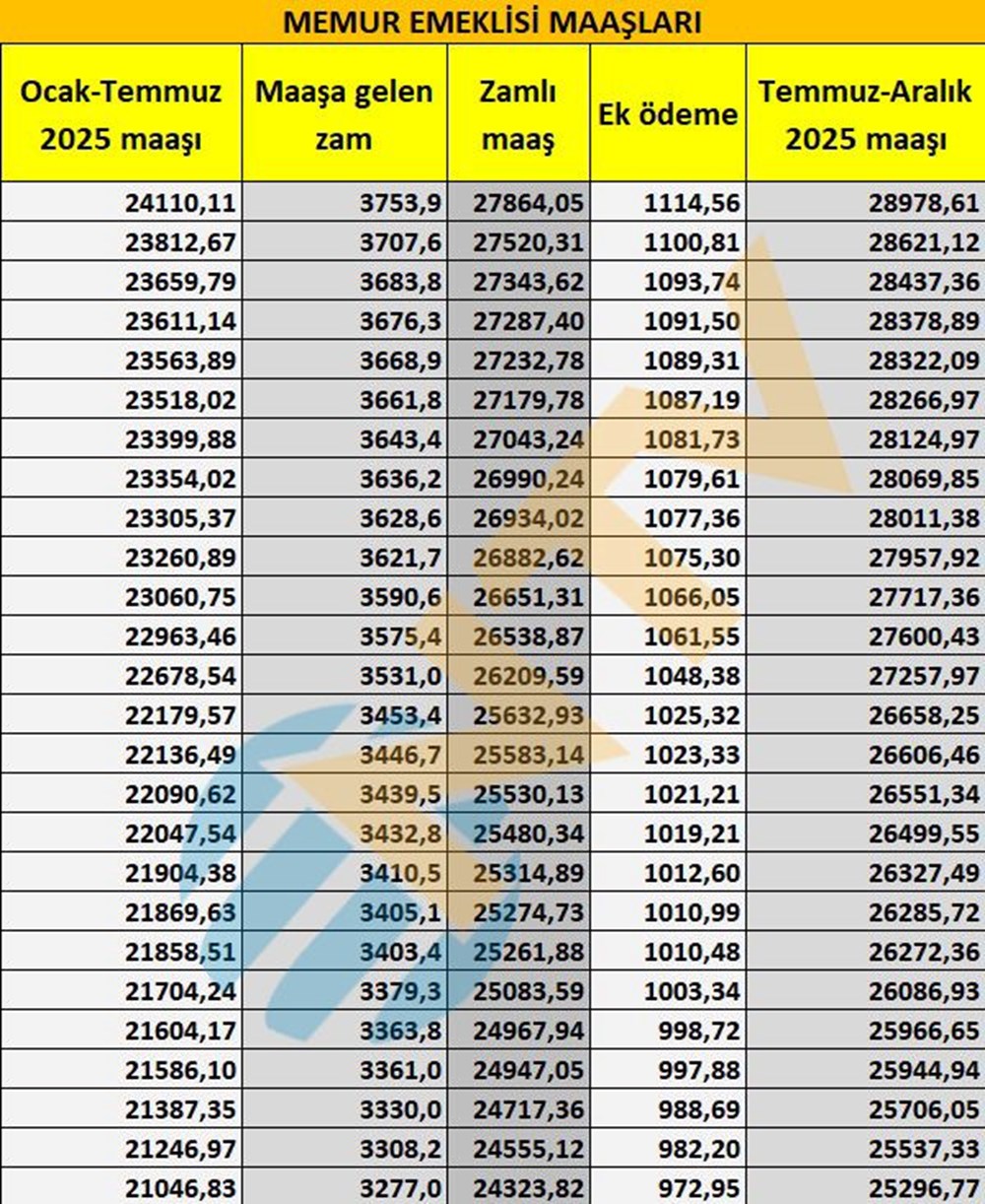 Memur ve memur emeklisi maaşları belli oldu... Kuruşu kuruşuna hesapladık - 25