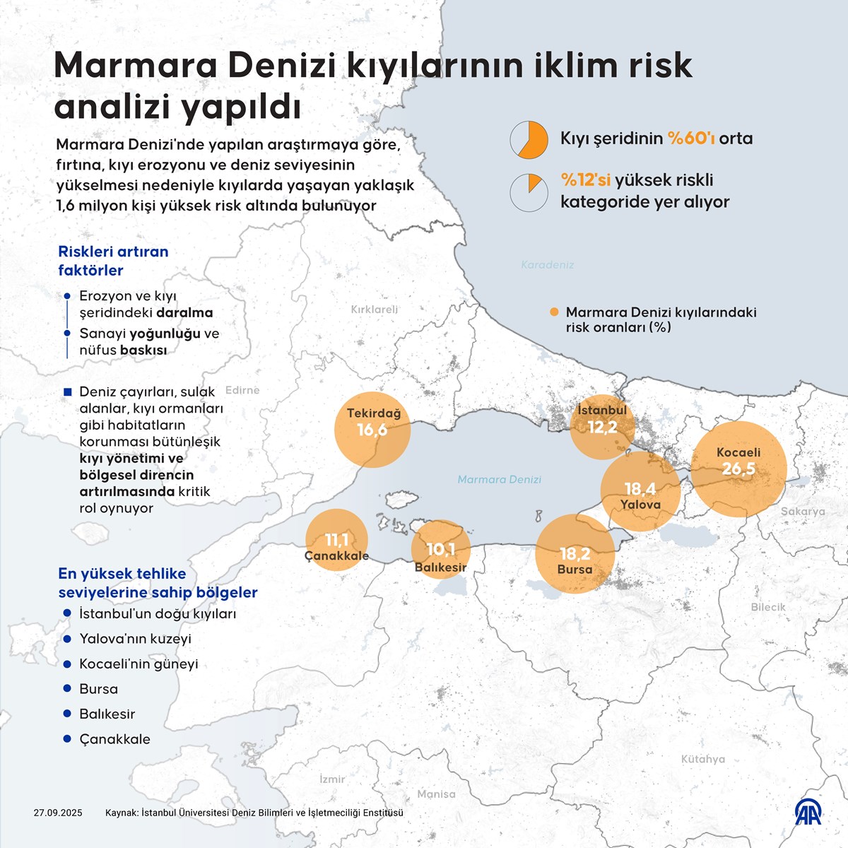 Analize göre Marmara Denizi kıyı şeridinin yüzde 12