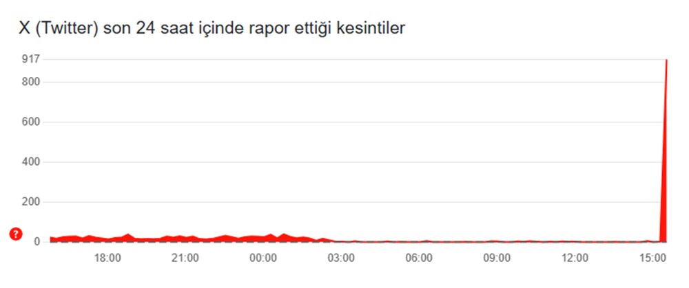 Twitter (X) çöktü mü, neden açılmıyor? 24 Mayıs 2025 Twitter erişim sorunu - 2