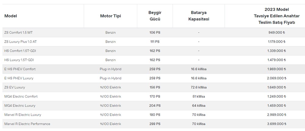 Türkiye'de 2023 yılında satılan en ucuz sıfır otomobiller - 163