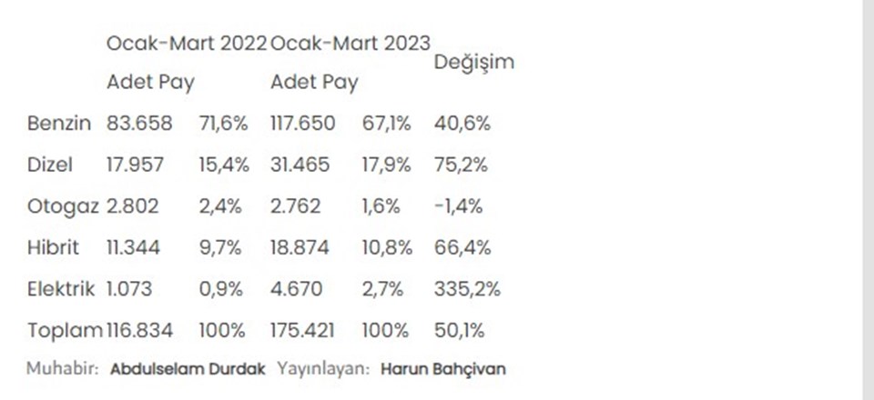 Elektrikli araç satışı yüzde 300'den fazla arttı - 1