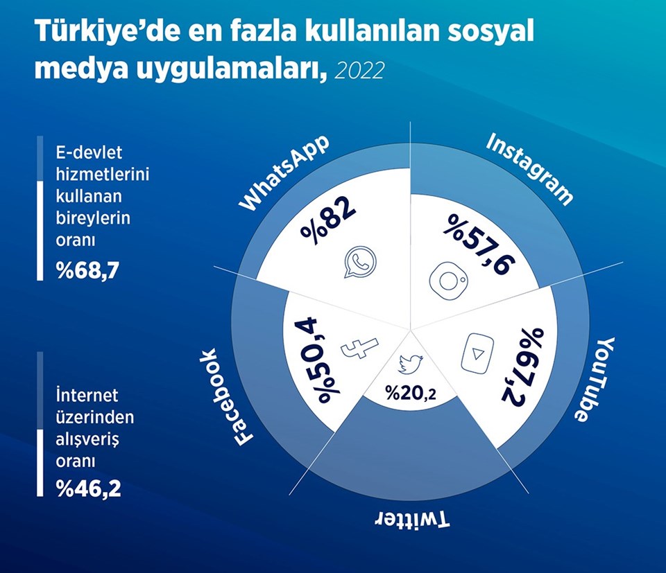 Türkiye'de internet kullananların oranı yüzde 85'e yükseldi - 2