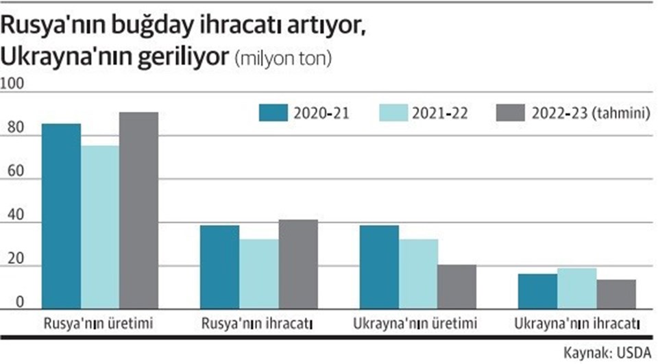 Rusya, tarım savaşında galip geliyor: Tahılda payı arttı - 1