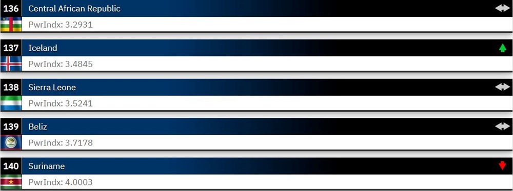 Dünyanın en güçlü orduları 2023 belli oldu: Türkiye 2 sıra yükseldi - 3