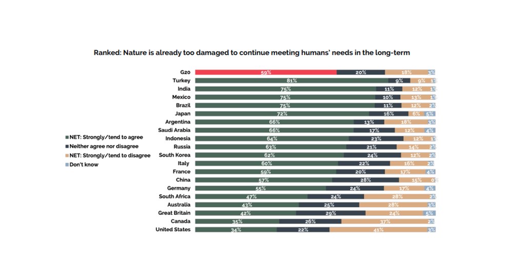 Küresel çevre anketi: Türklere göre dünyanın sonu yaklaşıyor! - 5