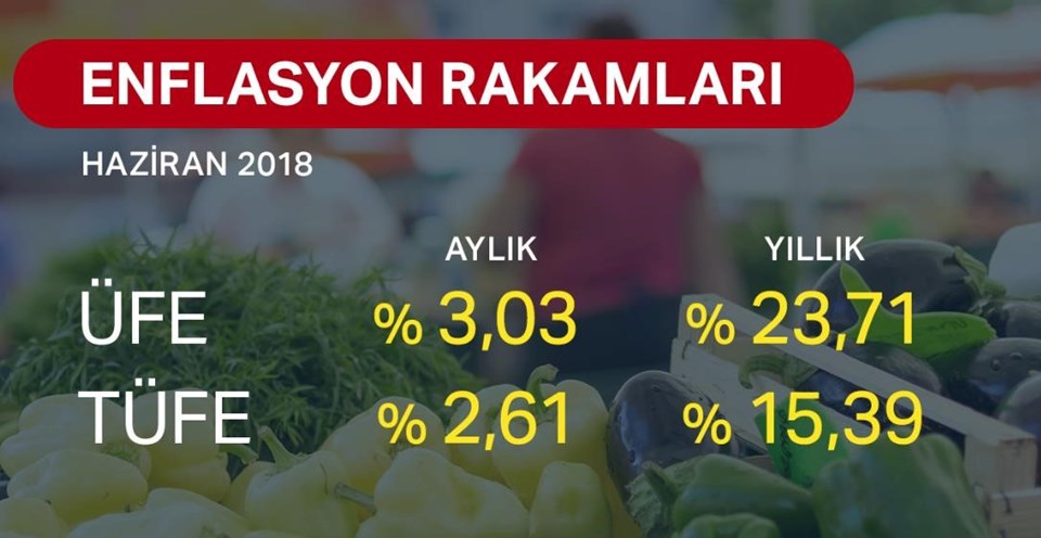 Haziran ayı enflasyon rakamları açıklandı - 2