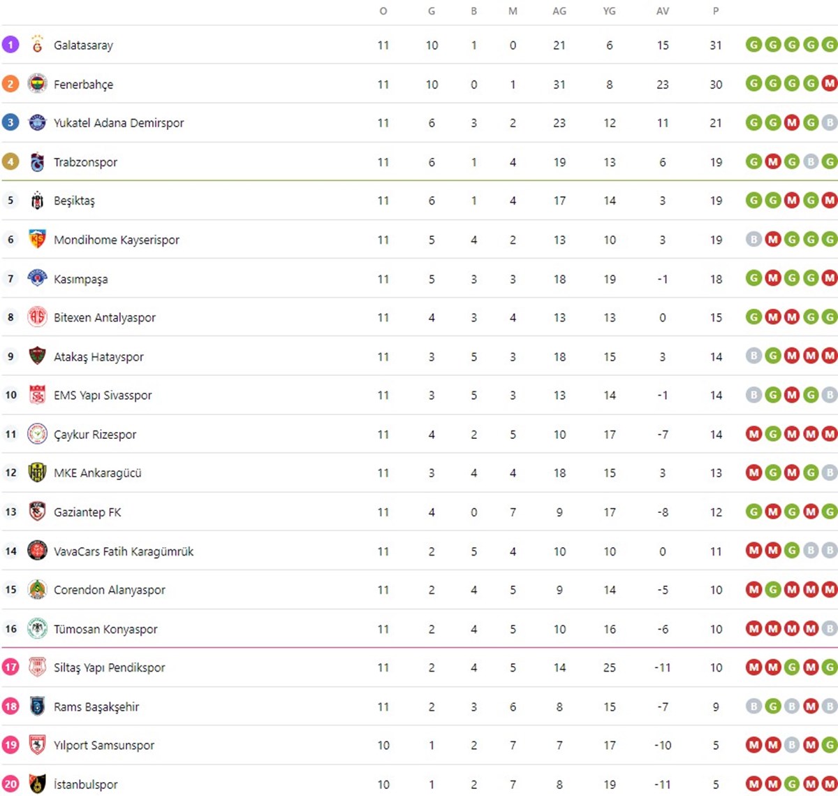 Süper Lig 12. hafta güncel puan durumu