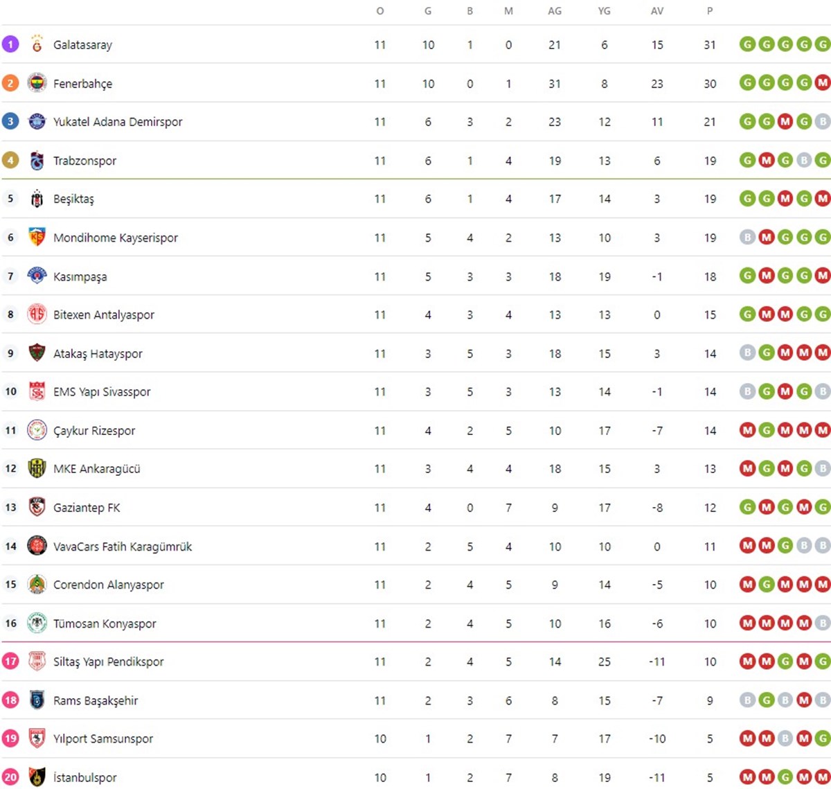 Süper Lig 12. hafta güncel puan durumu Süper Lig 12. hafta güncel puan durumu