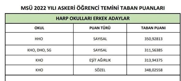 MSÜ Taban Puanları (Kara, Hava, Deniz Harp Okulu) Açıklandı Mı? 2'nci ...