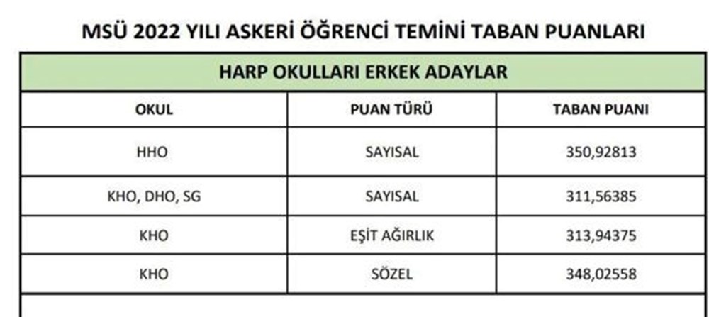 MSÜ taban puanları (Kara, Hava, Deniz Harp Okulu) açıklandı mı? 2'nci seçim aşamalarına çağrı yapılacak puan türleri açıklandı - 4