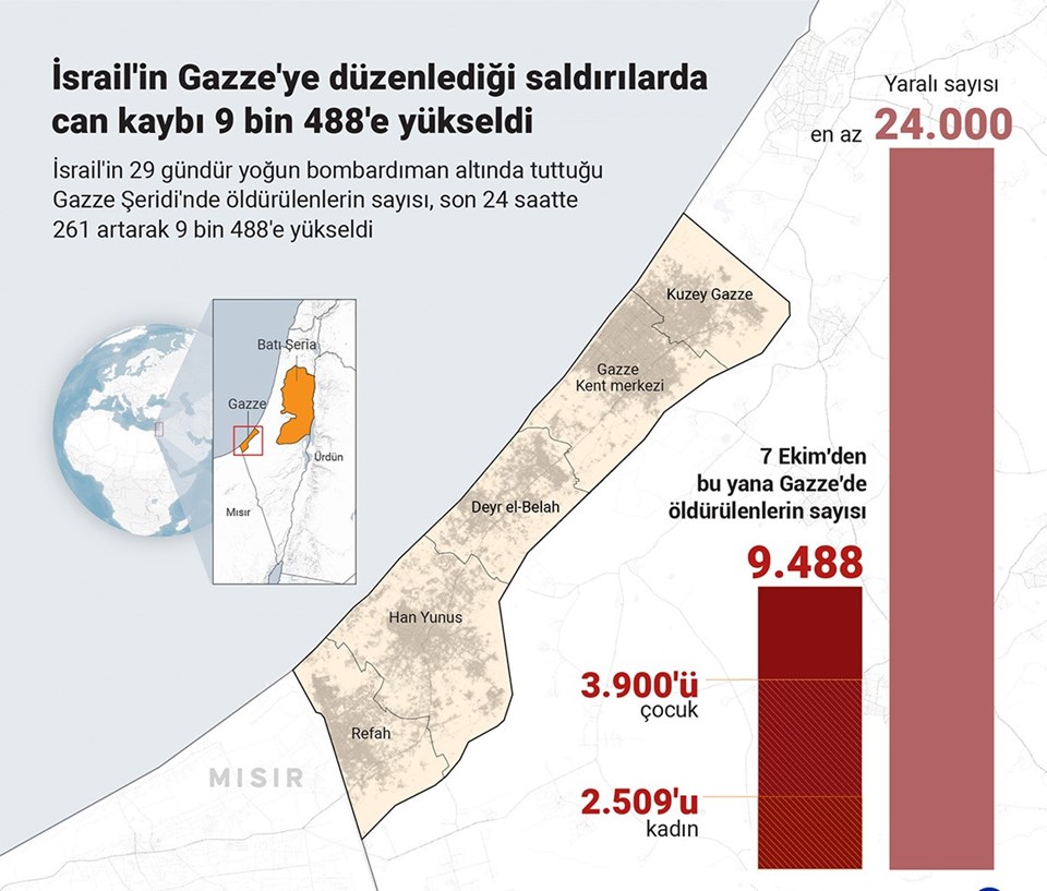 Gazze'de can kaybı 9 bin 500'e yaklaştı - 1