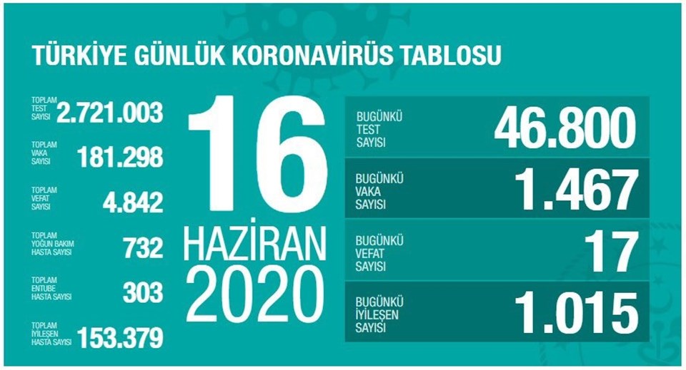 Türkiye'de corona virüsten son 24 saatte 17 can kaybı, bin 467 yeni vaka - 1