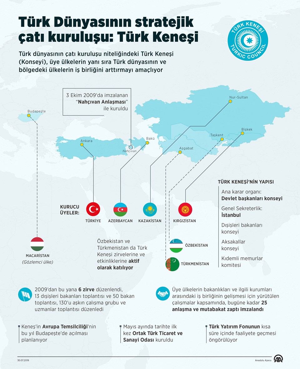Türk dünyasının stratejik çatı kuruluşu: Türk Keneşi - 1
