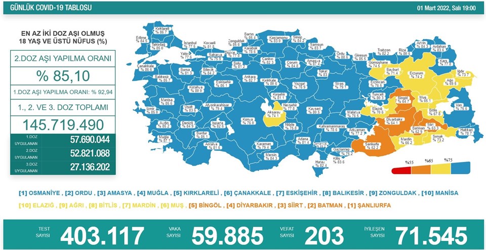 1 Mart 2022 corona virüs tablosu: 203 can kaybı, 59 bin 885 yeni vaka - 1