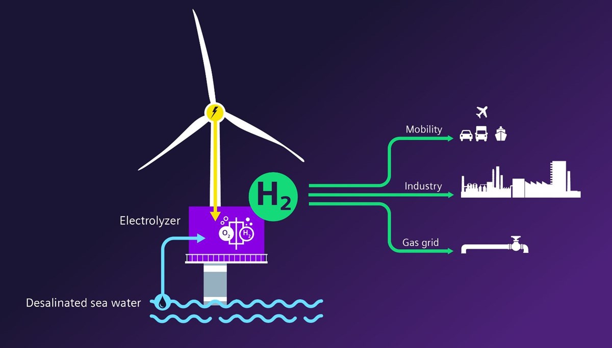 Siemens Gamesa ve Siemens Energy'den yeşil hidrojen üretiminde işbirliği