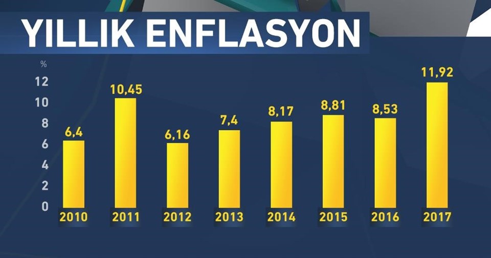 Enflasyon 2017 yılında yüzde 11,92 oldu - 1