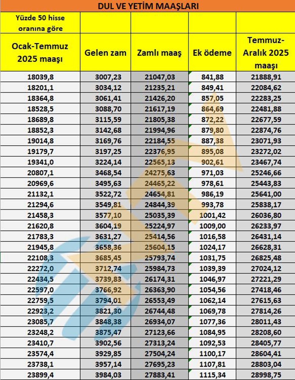 Son dakika... Dul ve yetim aylıkları belli oldu - 7