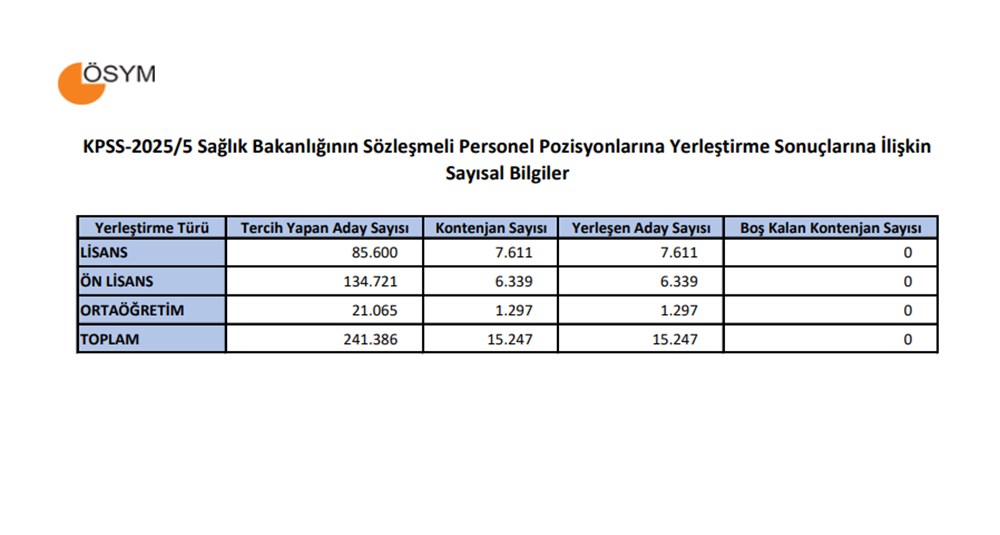 Sağlık Bakanlığı KPSS 2025/5 tercih sonuçları sorgulama ekranı 2025: ÖSYM 15 bin 247 personel alımı atama (tercih) sonuçları açıklandı - 5