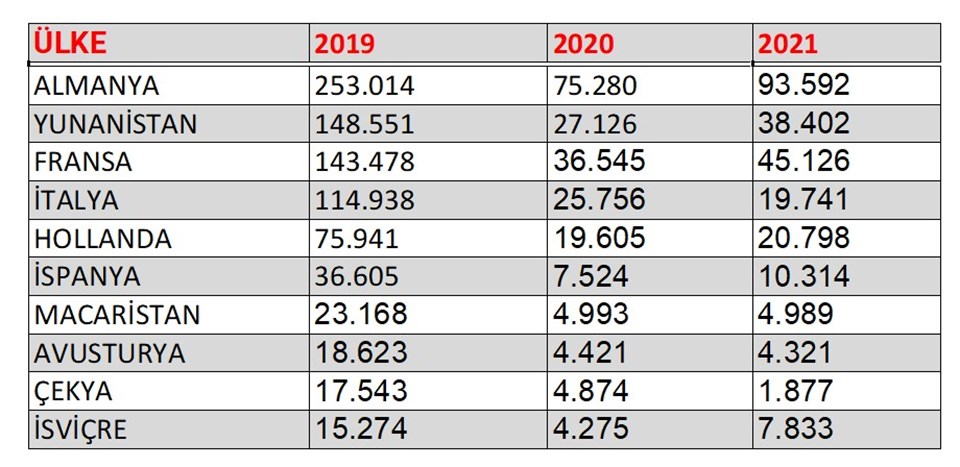 2019-2020-2021 SCHENGEN VİZE BAŞVURU SAYILARI