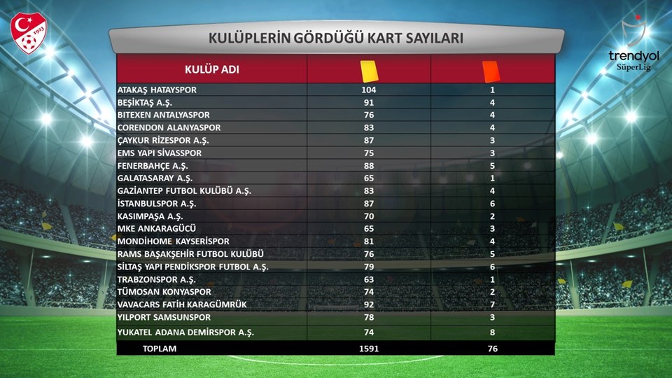 Süper Lig'in kart raporu açıklandı: 1591 sarı, 76 kırmızı kart - 1
