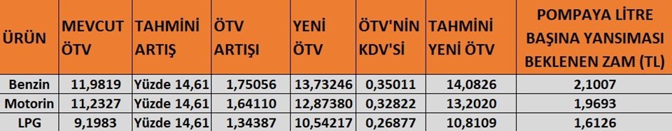 Benzin, sigara, alkol... Hepsine yarın zam geliyor - 1