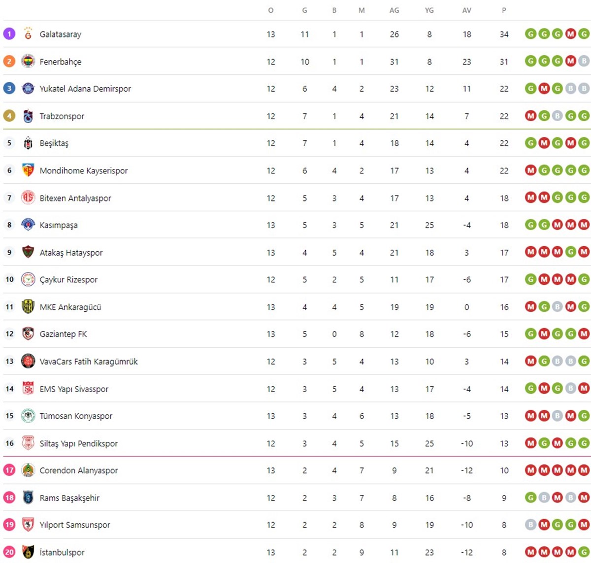 Süper Lig güncel puan durumu