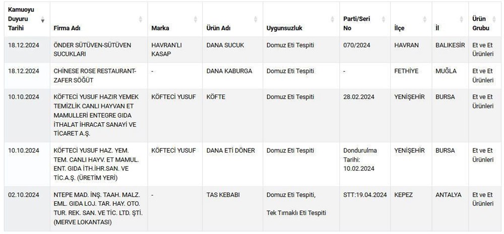 At ve eşek eti en çok hangi illerde satıldı?Liste açıklandı. Adana ve Sakarya'ya dikkat - 10