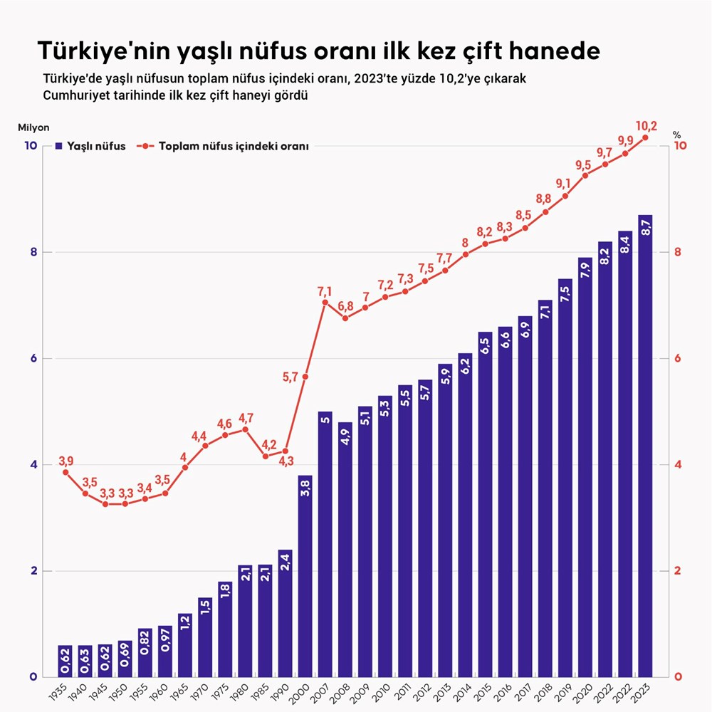 Cumhuriyet tarihinde bir ilk: Türkiye’nin nüfusu hızla yaşlanıyor - 8