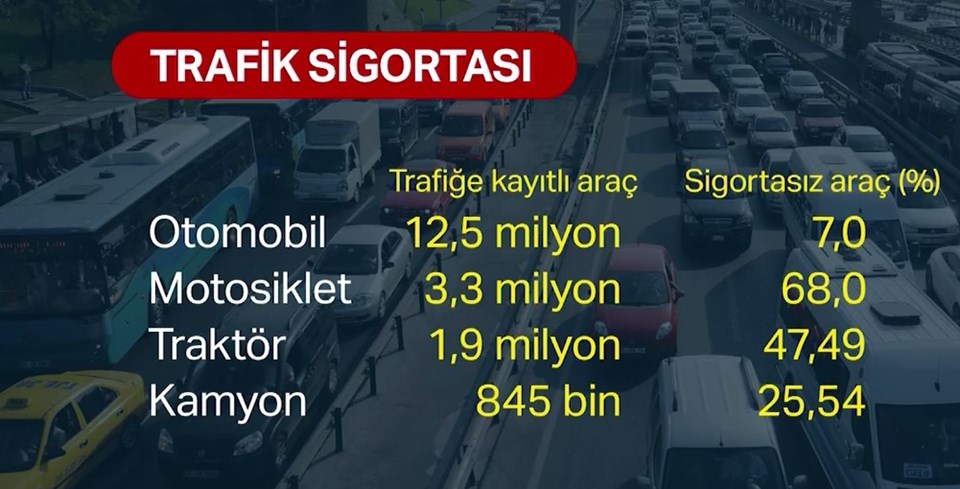 TÜİK: Türkiye'de 10 araçtan 2'si sigortasız - 1