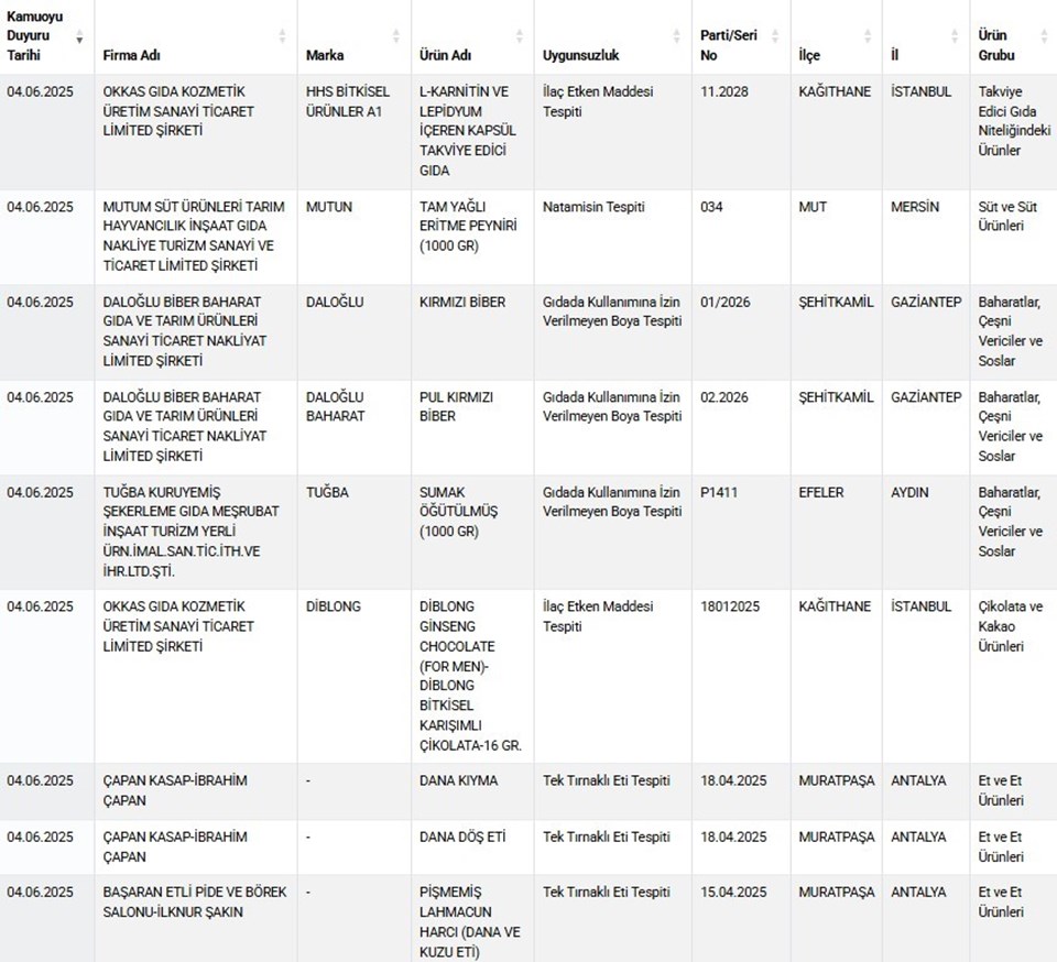 Gıda sahtecileri ifşalandı... İşte yeni liste - 1