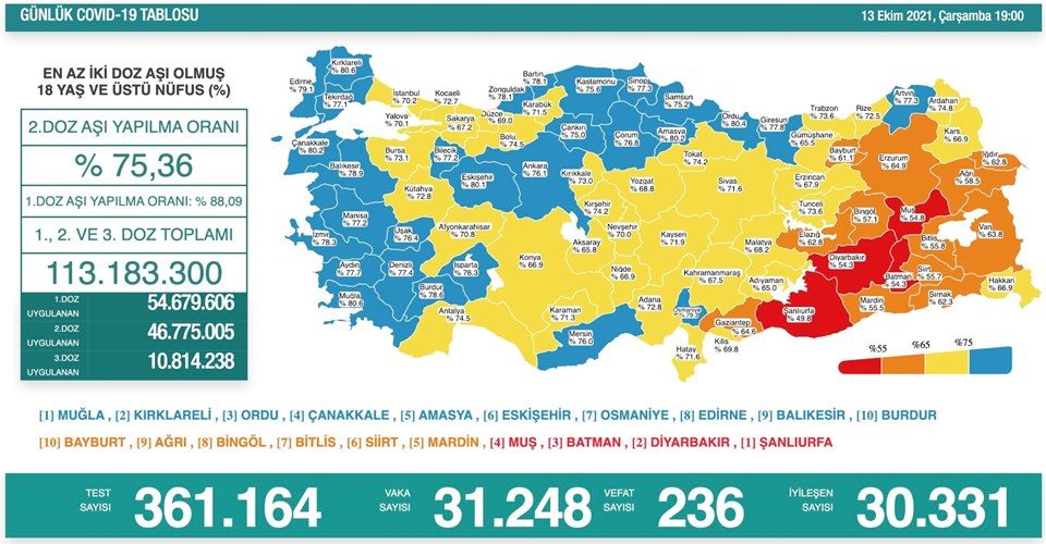 13 Ekim 2021 corona virüs tablosu: 236 can kaybı, 31 bin 248 yeni vaka - 1