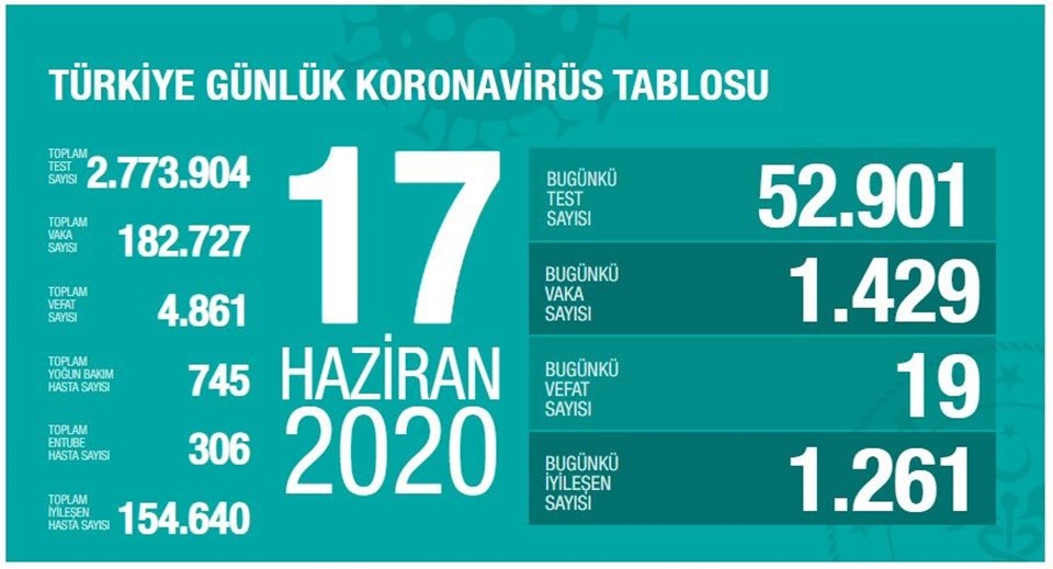 17 Haziran vaka sayısı: Türkiye'de corona virüsten son 24 saatte 19 can kaybı - 1