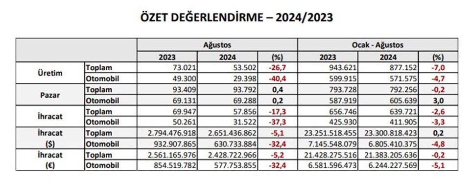 Otomotiv üretim ve ihracatında dikkat çeken düşüş - 1