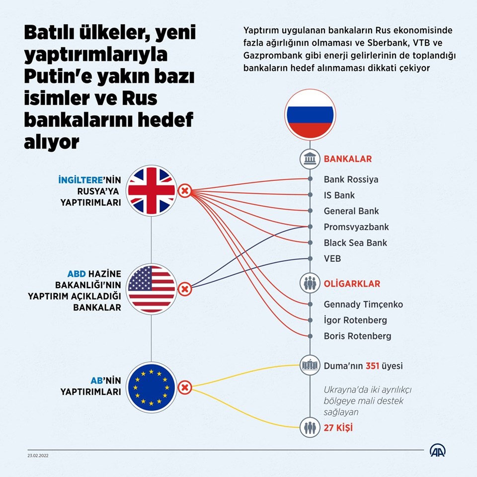 Rusya'nın Ukrayna'nın doğusundaki Rusya yanlısı ayrılıkçıların sözde yönetimlerini resmen tanıma kararı nedeniyle ABD, İngiltere ve Avrupa Birliği'nin (AB) yürürlüğe koyduğu yeni yaptırımlar, Rusya Devlet Başkanı Vladimir Putin'e yakın bazı isimler ve Rus bankalarını hedef alıyor. (Kaynak: AA)
