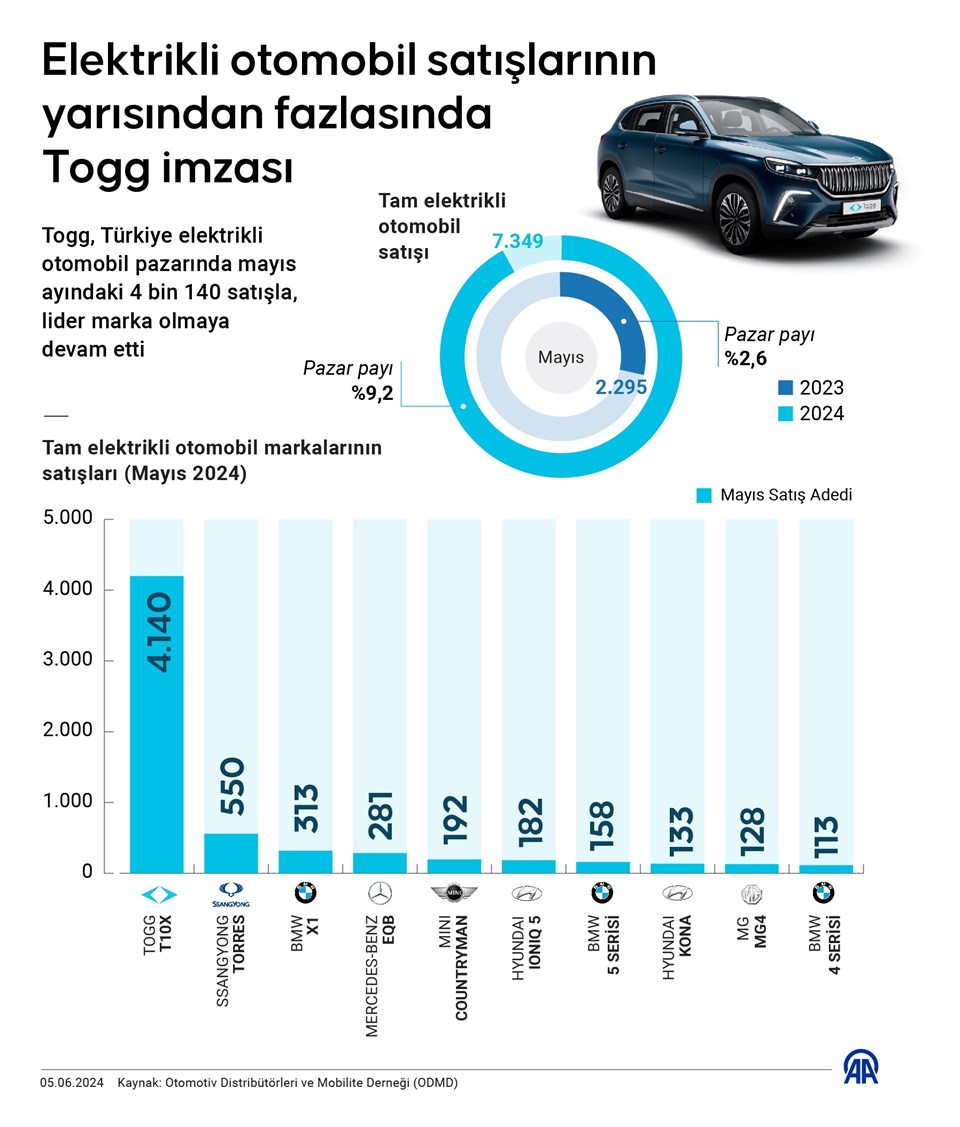 Elektrikli otomobil satışlarının yarısından fazlasında TOGG imzası - 1