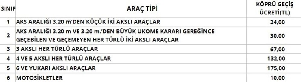Köprü ve otoyol ücretleri 2024: Otoyol ve köprü geçiş ücretleri ne kadar oldu, zamlandı mı? (2024 KGM köprü ve otoyol ücretleri) - 3