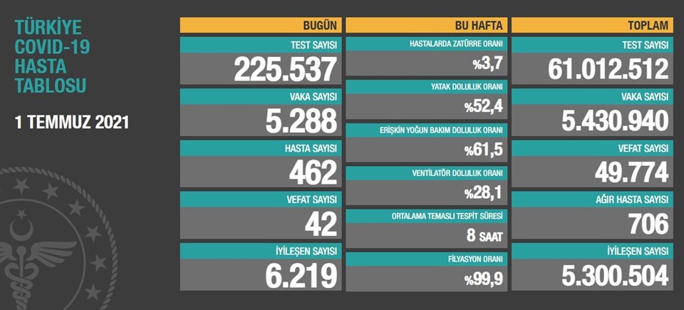 1 Temmuz 2021 corona virüs tablosu: 42 can kaybı, 5 bin 288 yeni vaka - 1