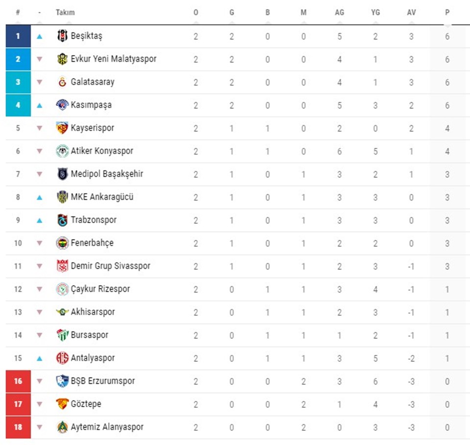 Süper Lig'de puan durumu (Beşiktaş averajla lider) - 1