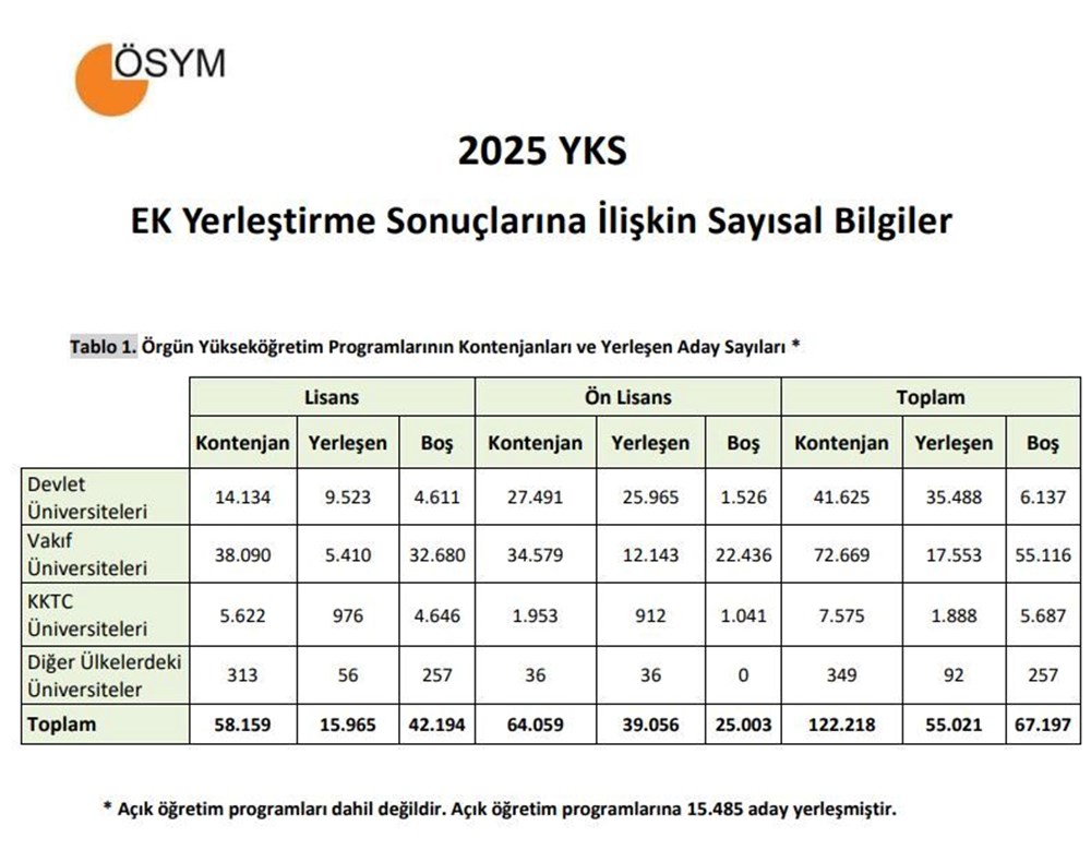 YKS ek tercih sonuçları açıklandı: Üniversite ek kayıt tarihleri ne zaman? (ÖSYM YKS ek yerleştirme sonuçları sorgulama ekranı) - 6