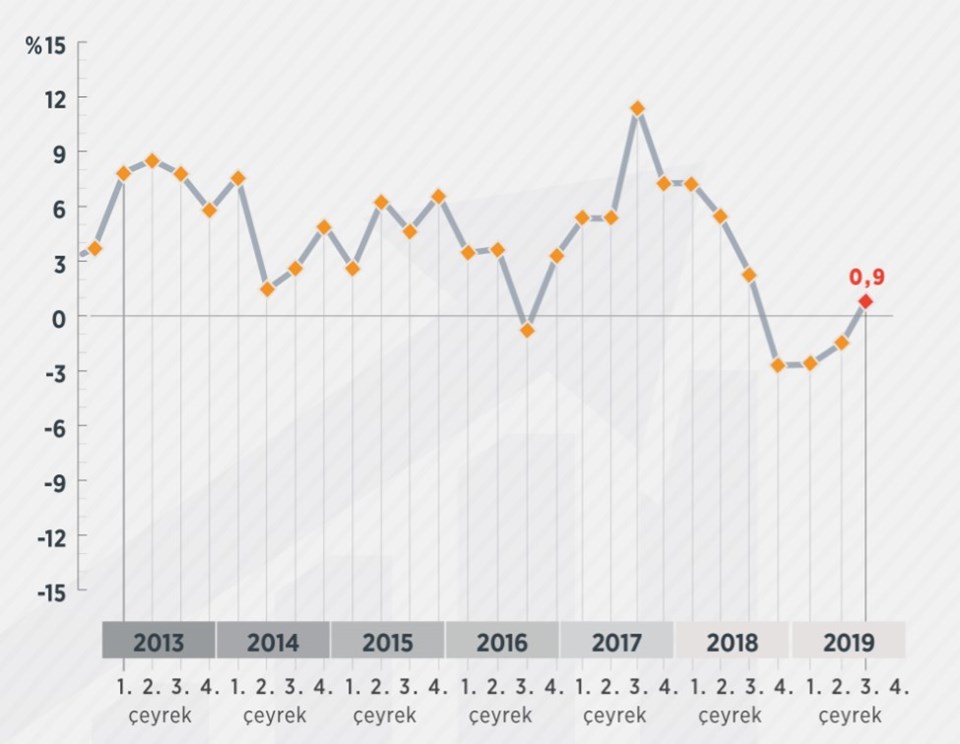 SON DAKİKA HABERİ: Büyüme rakamları belli oldu (Yılın üçüncü çeyreği) - 1