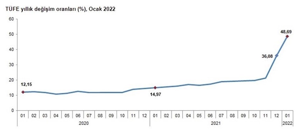 Enflasyonda 2021 Kasım ayından sonraki artış dikkat çekiyor.