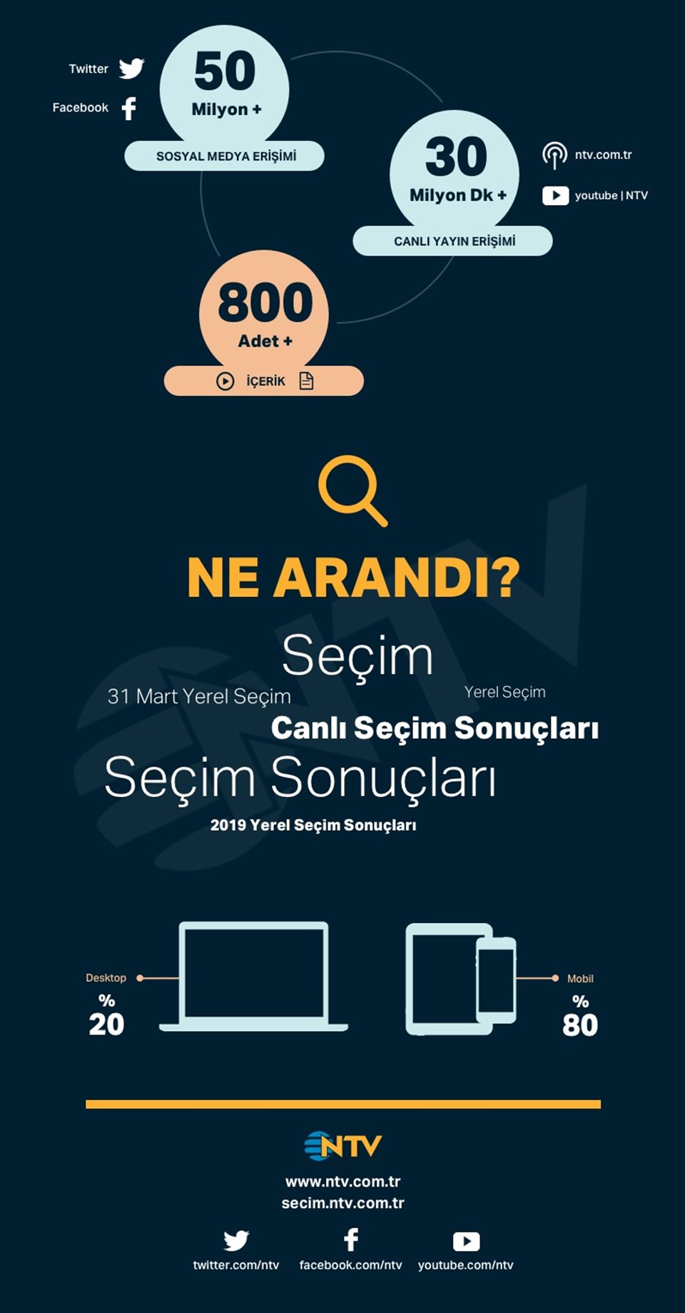 Seçim gecesi anlık sonuçların adresi ntv.com.tr oldu - 3