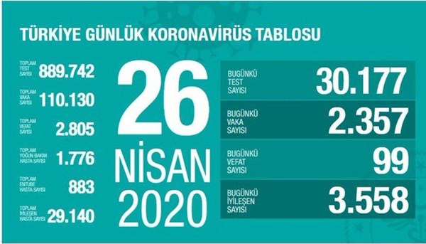 Türkiye'de son 20 günün en düşük corona virüs vaka sayısı (26 Nisan 2020)