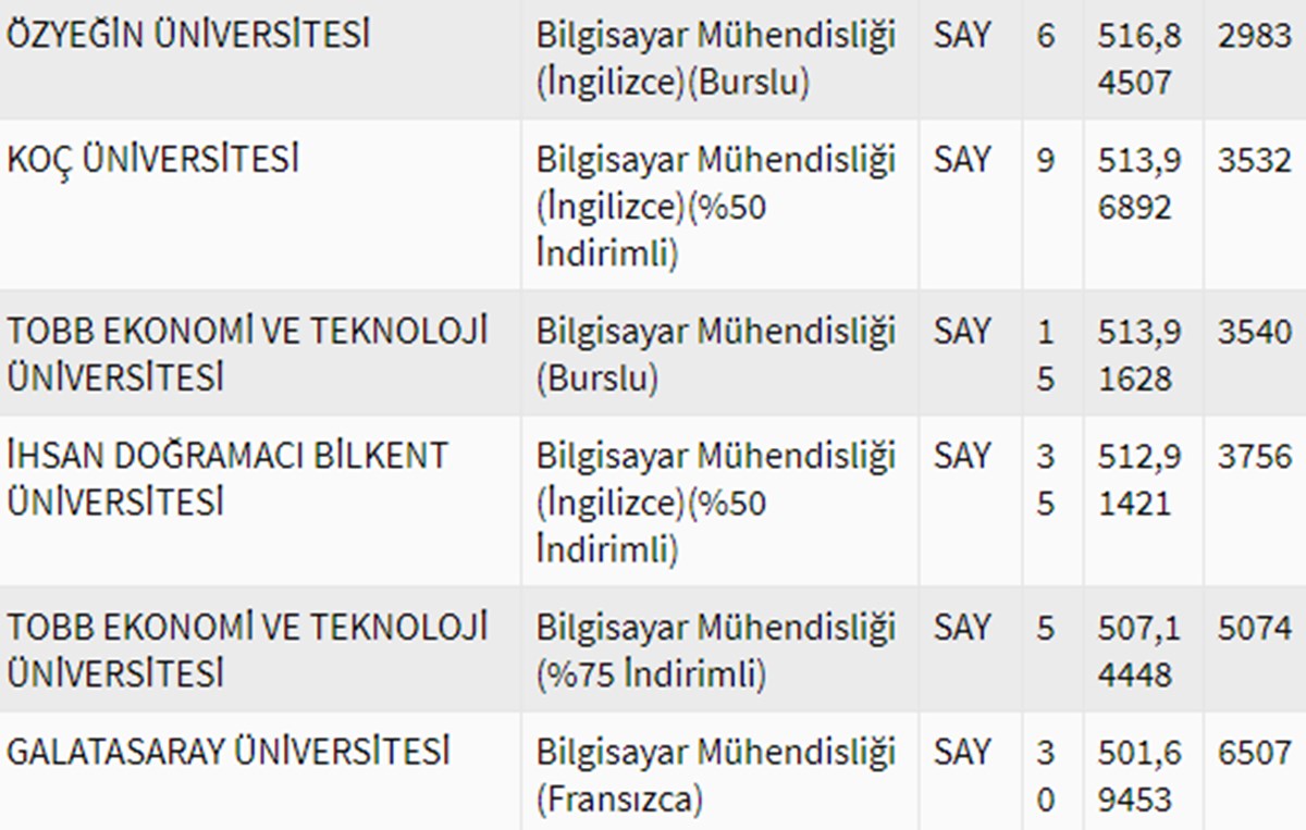 Bilgisayar Muhendisligi 2019 Taban Puanlari Ve Basari Siralamalari Universitego Universitego