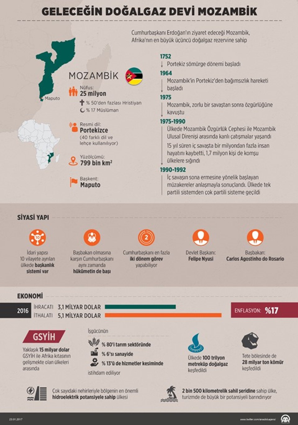 Geleceğin doğalgaz devi: Mozambik - 1