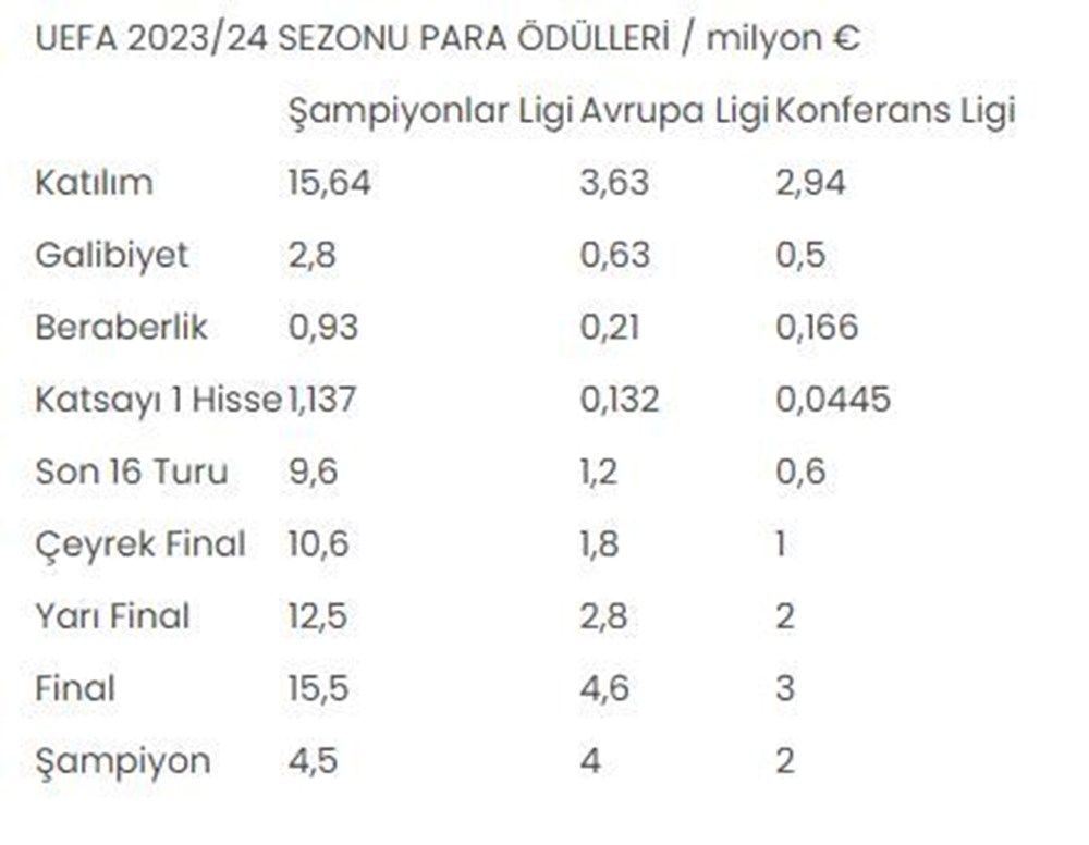 Galatasaray UEFA Şampiyonlar Ligi'nde gruplara kalırsa en az 700 milyon lira kazanacak - 7